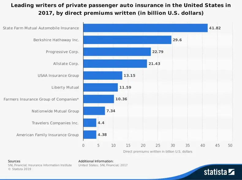 Statistiche del settore assicurativo auto per quota di mercato di State Farm, Progressive, Allstate e Nationwide