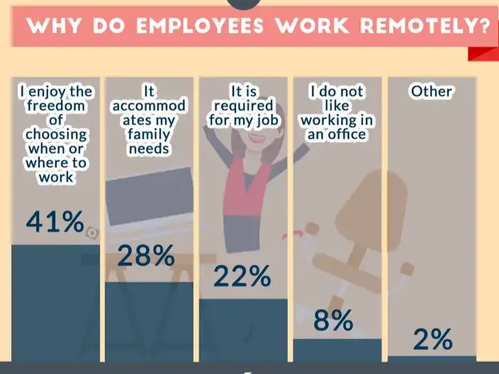 Alasan mengapa karyawan bekerja dari jarak jauh