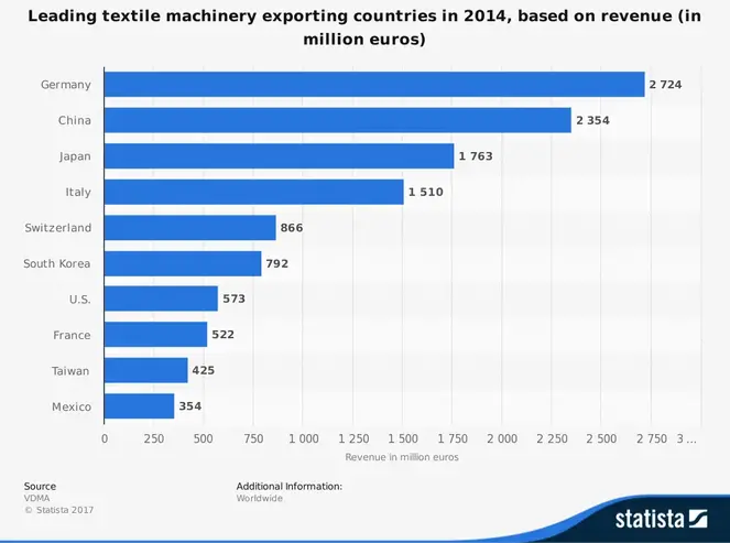 Globale statistikker over den globale kraftvævs- og tekstilmaskinindustri
