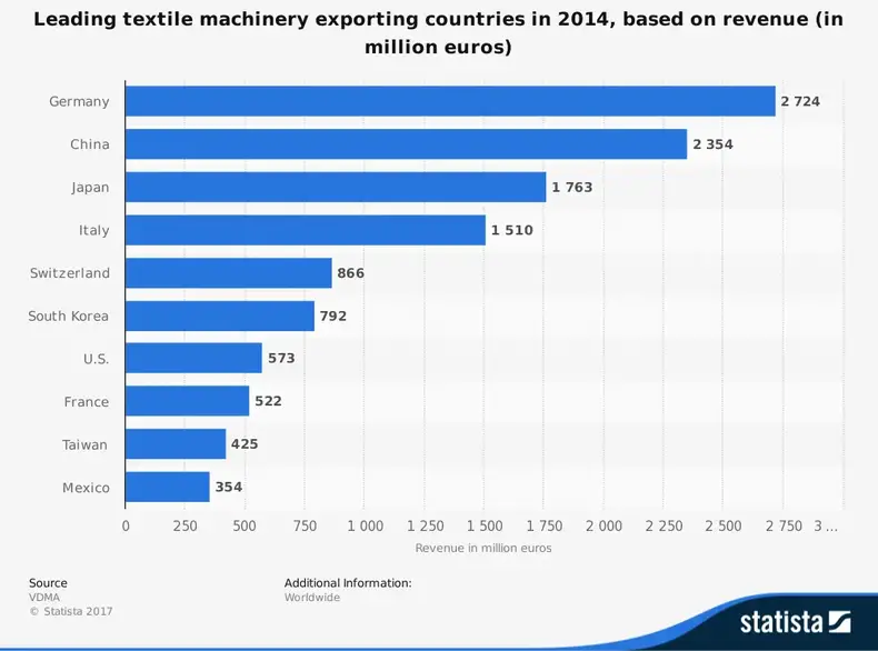 Küresel elektrikli dokuma tezgahı ve tekstil makineleri endüstrisinin küresel istatistikleri