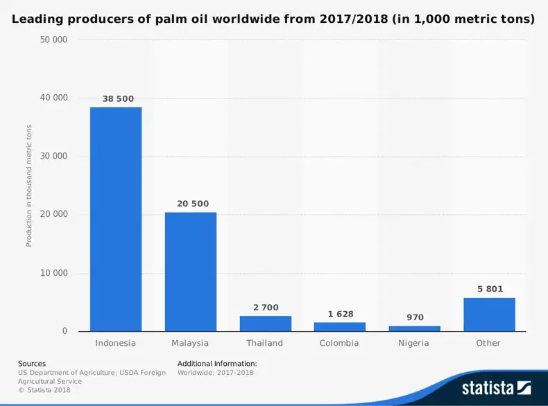 Statistiques mondiales de l'industrie de l'huile de palme