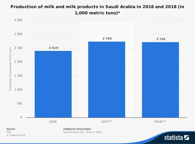 Saudi -Arabiens mejeriindustri statistik efter producentens markedsstørrelse