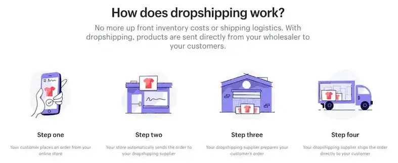 Hvordan fungerer drop shipping?