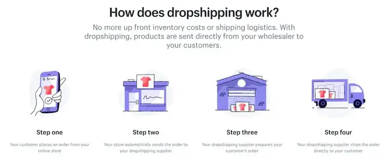 كيف يعمل Drop Shipping؟