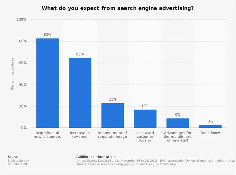 نتائج مسح صناعة الإعلانات في محرك البحث
