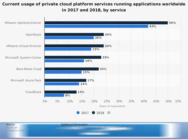 إحصائيات حصة سوق Microsoft Azure Worldwide Cloud Platform Market