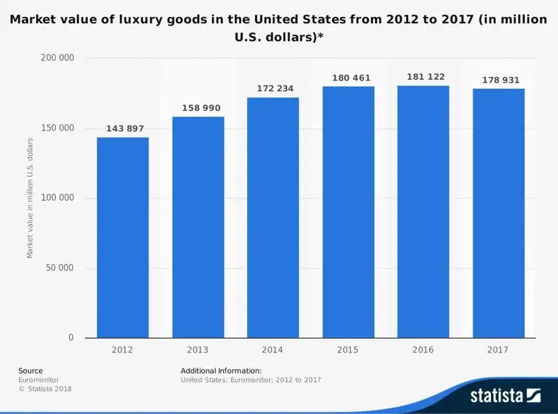 Statistiques de l'industrie de la vente au détail de luxe aux États-Unis