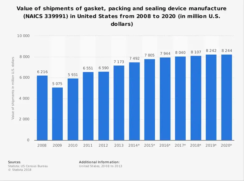 Pakningsindustri Statistik USA's markedsstørrelse