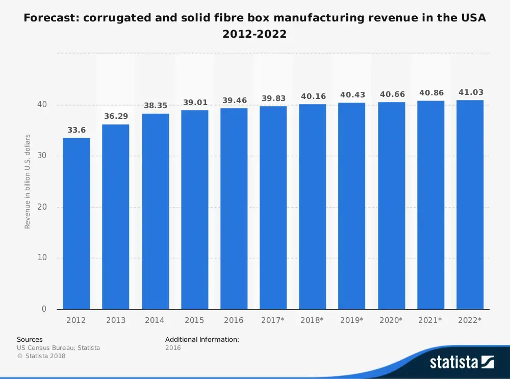 US Corrugated Box Industry Statistics