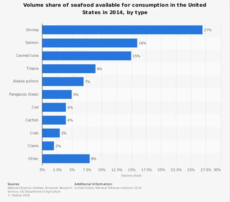 Statistik for Tilapia -industrien i USA