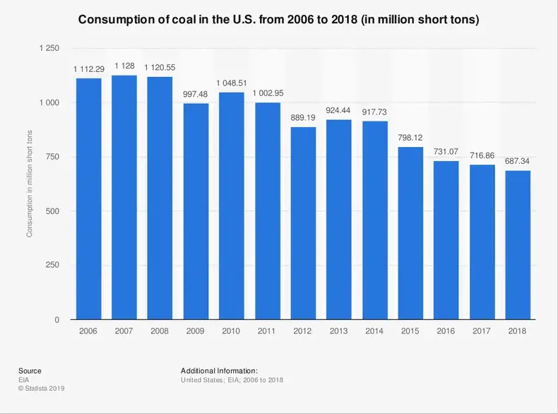 Statistiques de consommation de charbon aux États-Unis