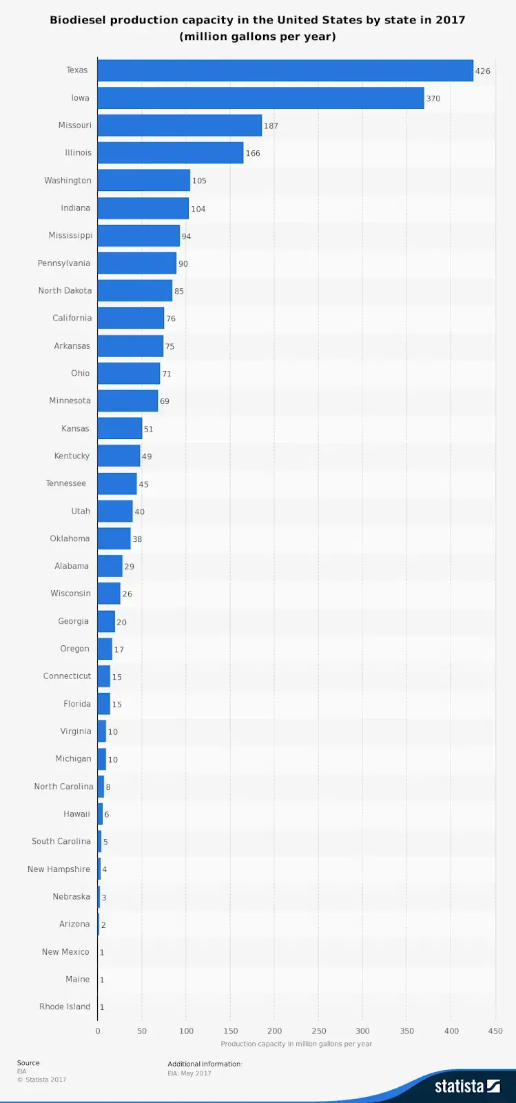 Eyaletlere Göre ABD Biyodizel Üretim İstatistikleri