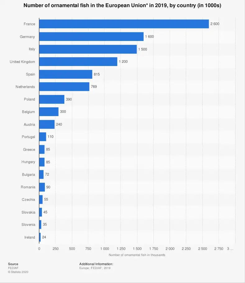 İstatistikler: 2016 yılında Avrupa Birliği'nde ülkelere göre süs balığı sayısı (bin olarak) |  istatistikçi