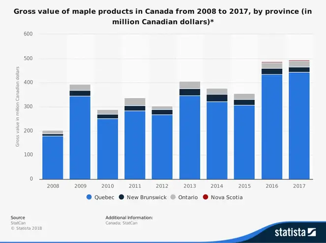 Canadisk ahornsirup Industristatistik Samlet markedsstørrelse