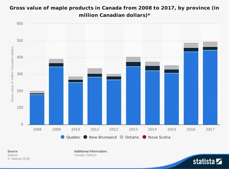 Statistik Industri Sirup Maple Kanada Ukuran Pasar Total