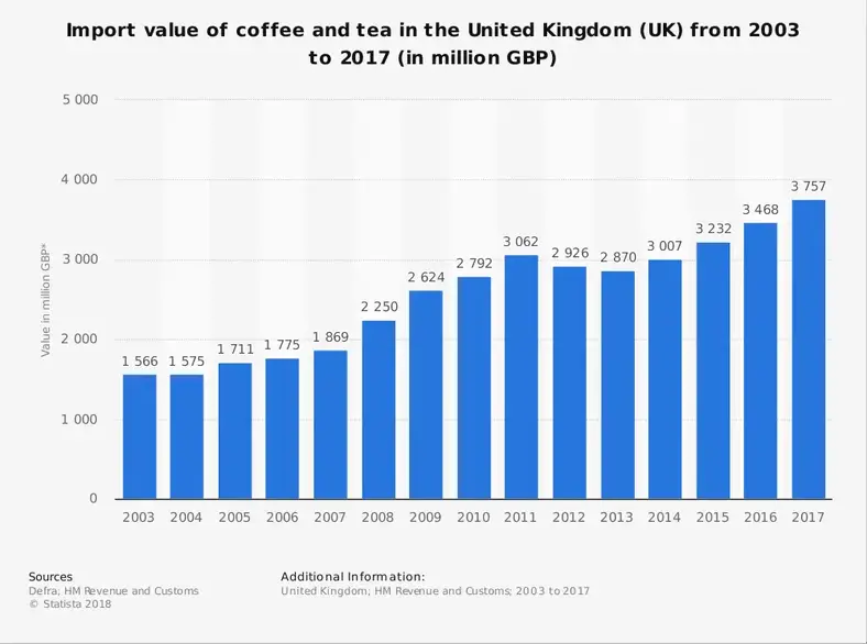Storbritanniens teindustri statistik efter importværdi