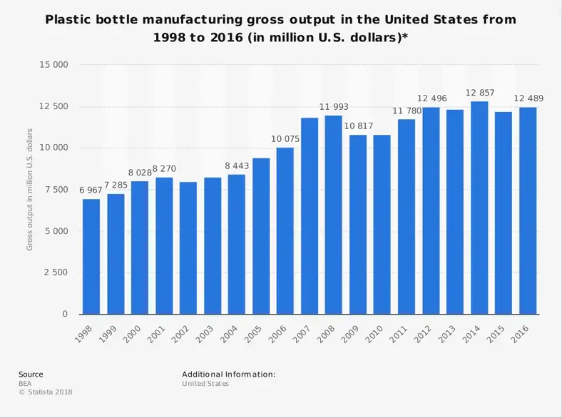 Statistik over plastflaskefremstillingsindustrien i USA