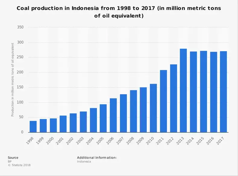 Estatísticas da indústria de energia de carvão da Indonésia