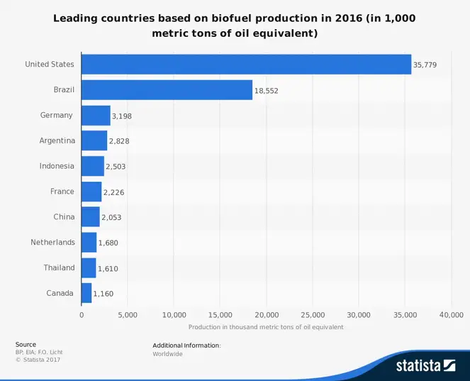 Globale statistikker over biobrændstofindustrien efter land