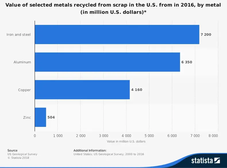 Skrotmetal Genbrugsindustri Statistik efter metaltype Værdi