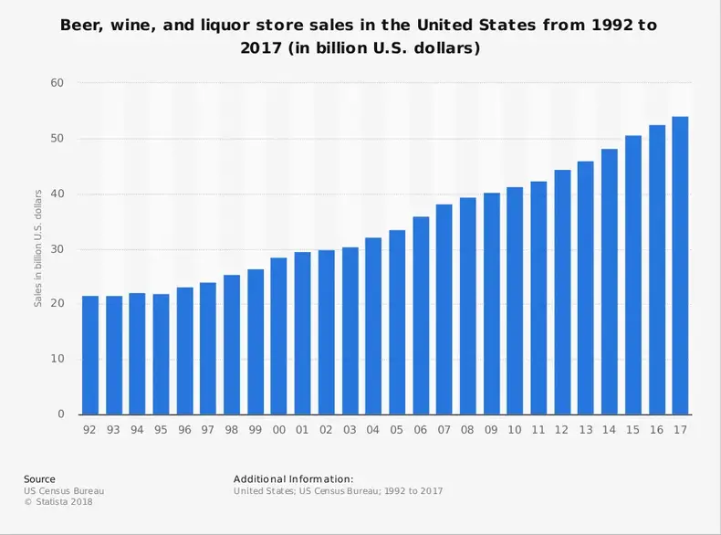 Statistik for USAs bryggeriindustri efter markedsstørrelse