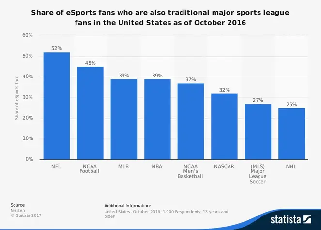 Esports branchestatistik