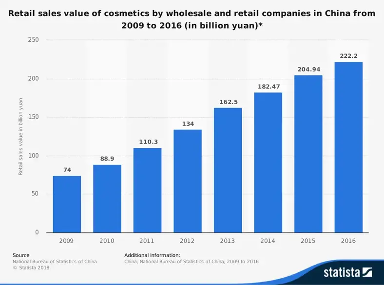Kinas detailhandel i kosmetikindustrien efter samlet salg