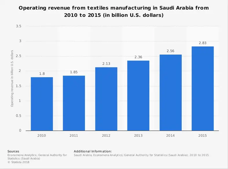 Saudi -Arabien Statistik over tekstilindustrien