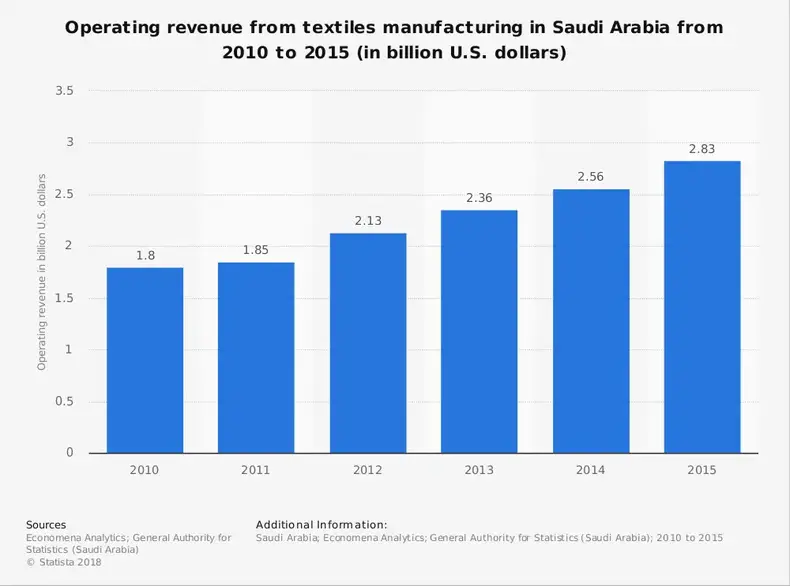 Statistik Industri Tekstil Arab Saudi