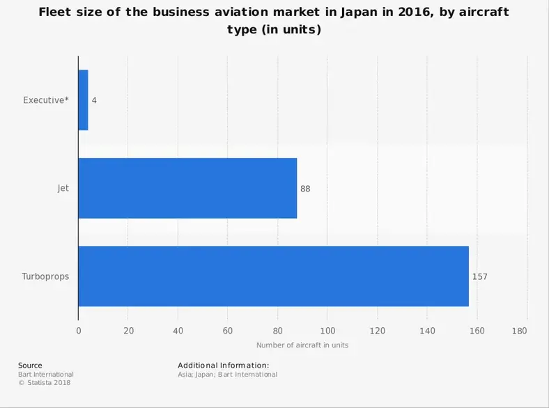 Japans luftfartsindustri statistik