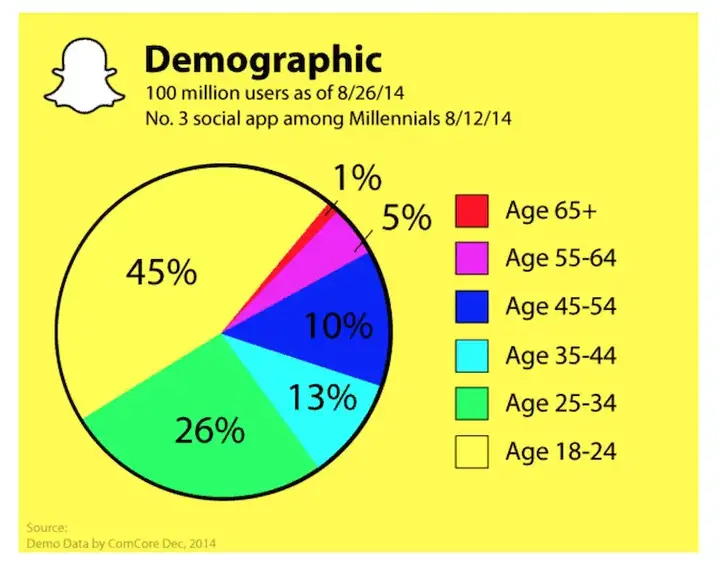 Snapchat -brugerdemografi