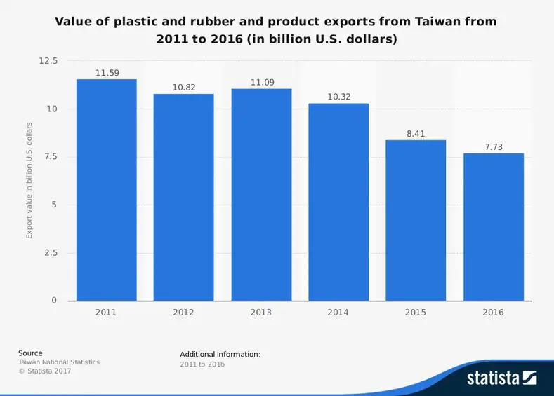 Statistiche dell'industria della plastica di Taiwan