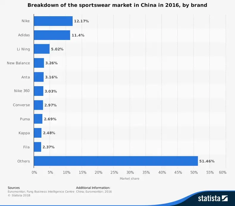 Statistik Industri Pakaian Olahraga China berdasarkan Pangsa Pasar