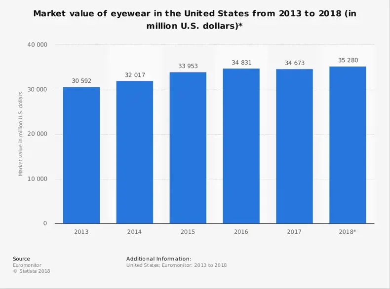 Statistiques de l'industrie américaine des lunettes par taille de marché