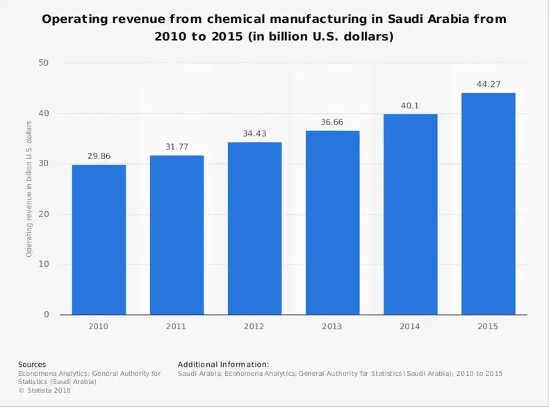 Statistiques de l'industrie chimique en Arabie saoudite