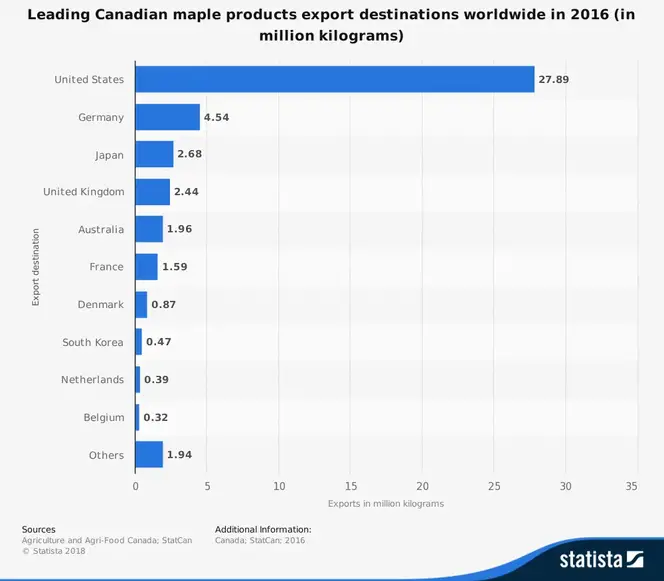 Canadisk ahornsirupindustri Eksportstatistik