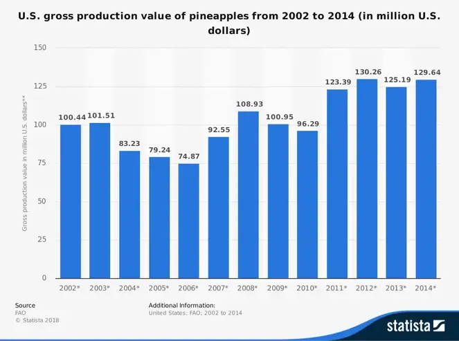Ananasindustri Statistik USA Produktionsværdi