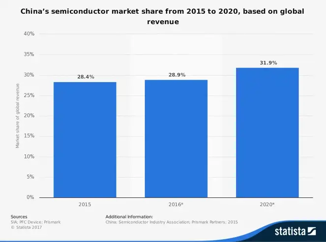 China Semiconductor Industry Statistics efter global markedsandel