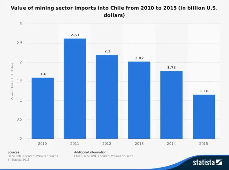 Şili madencilik sektörü istatistikleri