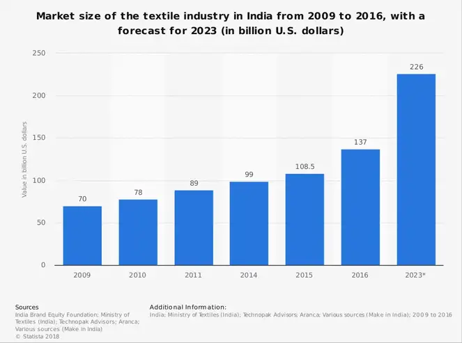 Tekstilindustri Statistik i Indien Markedsstørrelse