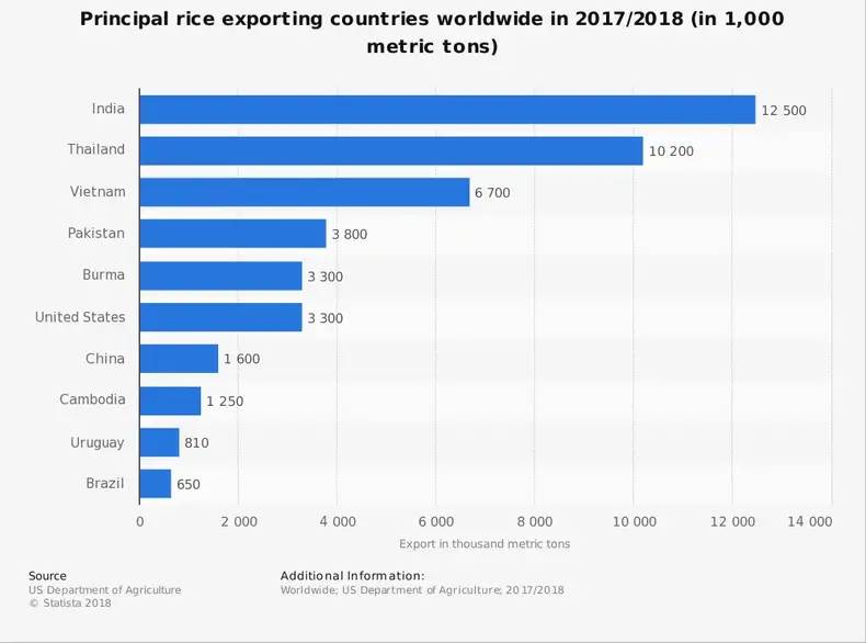Tayland Pirinç Endüstrisi İstatistikleri