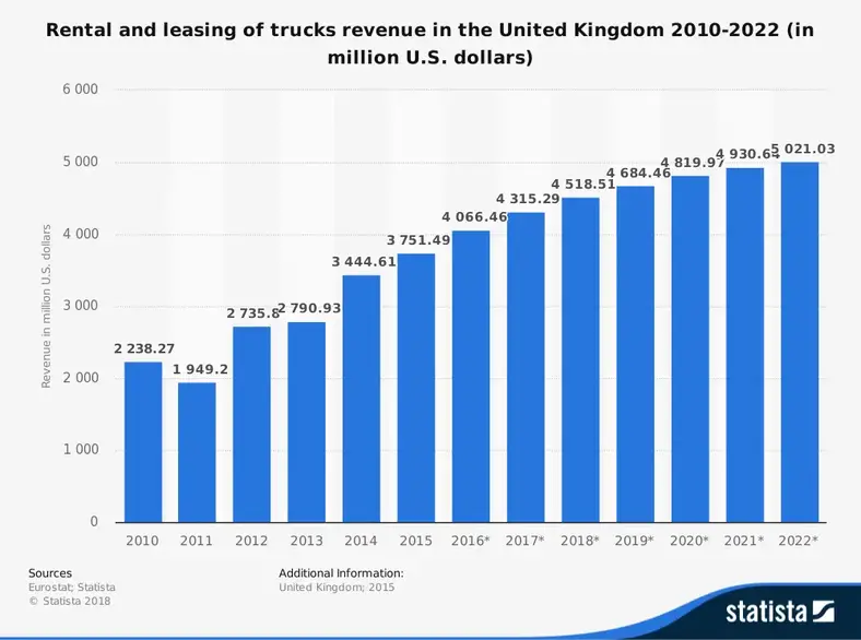 UK Truck Leasing Industry Statistik