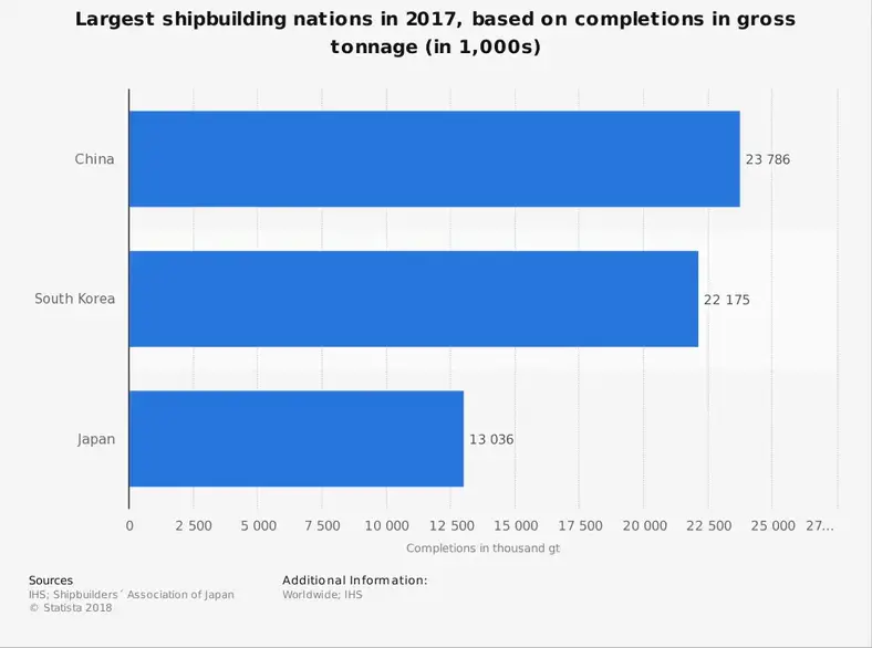 Verdens skibsbygningsindustri statistik efter land