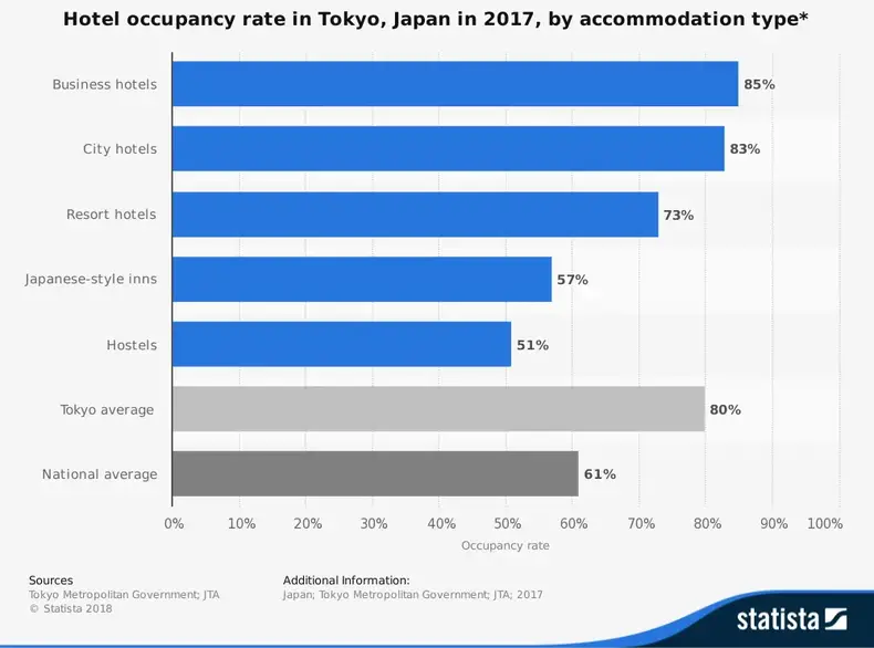 Japan Hotelbranchestatistik efter Tokyo -belægningsgrad