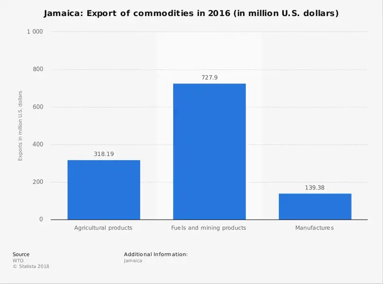 Statistik Industri Pertambangan Jamaika