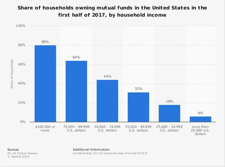 Statistiques de l'industrie des fonds communs de placement aux États-Unis par revenu du ménage