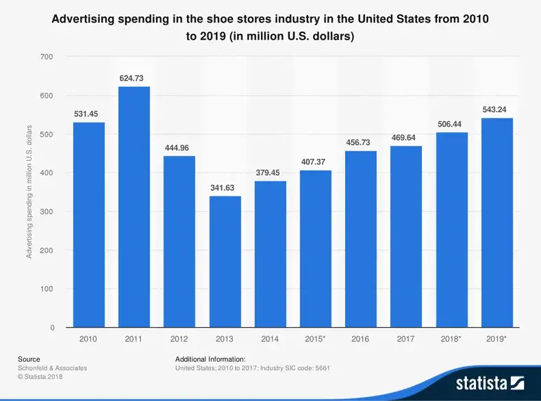 Statistiques de l'industrie de la chaussure par dépenses publicitaires totales