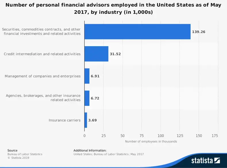 Statistiques de l'industrie des conseillers financiers aux États-Unis par secteur d'emploi
