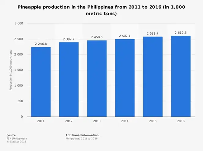Ananas-industri-statistik-Filippinerne-produktion