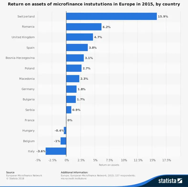 Varlıkların getiri oranına göre AB için mikrofinans sektörü istatistikleri